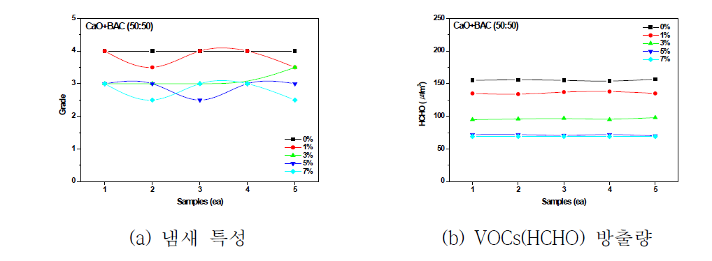 CaO + BCF 함량에 따른 냄새특성 변화 및 VOCs(HCHO) 방출량 변화