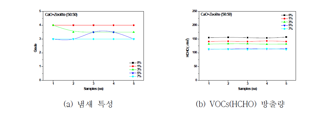 CaO + Zeolite 함량에 따른 냄새특성 변화 및 VOCs(HCHO) 방출량 변화