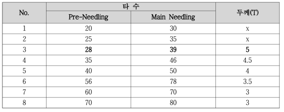 Pre-needling/Main-Needling 타수에 따른 두께 변화