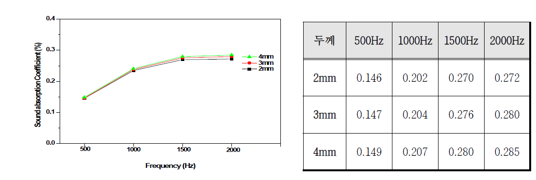 개발 부직포의 두께에 따른 흡음 성능 비교