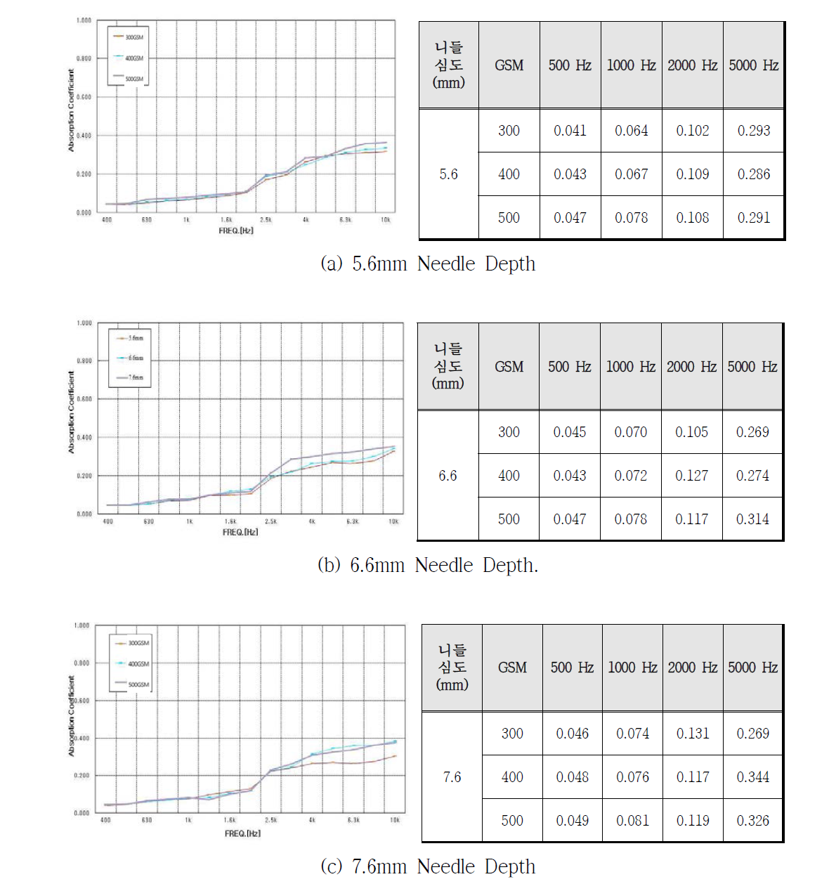 개발 부직포의 니들 심도에 따른 흡음 성능 비교