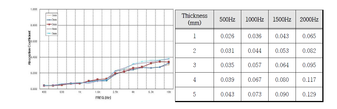 열압착 공정 및 두께에 따른 흡음성능 비교