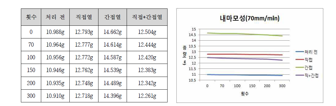 내마모성 70mm/min 결과