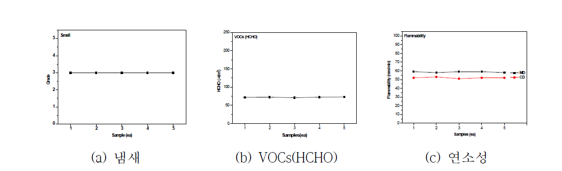 최종 개발 소재의 냄새, VOCs(HCHO), 연소성