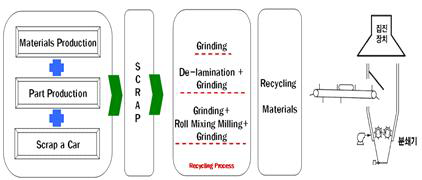 소재 및 부품 Scrap의 Recycle 방법
