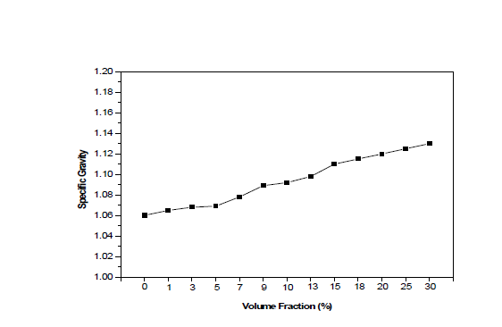 Scrap Volume-Fraction에 따른 비중 변화