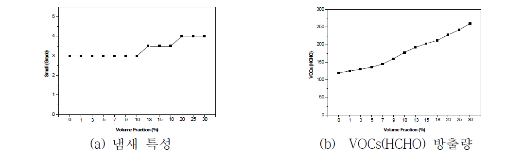 Scrap compound Volume-Fraction에 따른 냄새 및 VOCs(HCHO) 방출량 변화