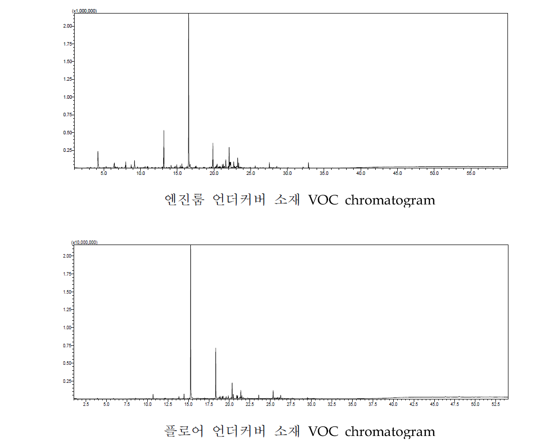 바이오 복합소재의 VOC 방출 chromatogram