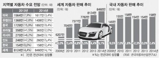 2014년 국·내외 자동차 판매추이