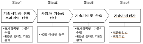 기술가치평가 흐름도