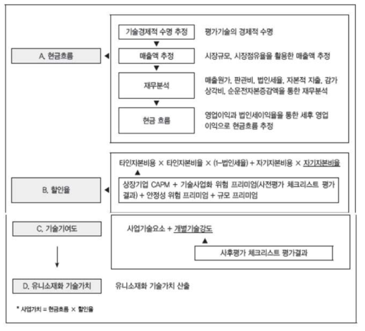 현금할인흐름법 기술가치평가 흐름도