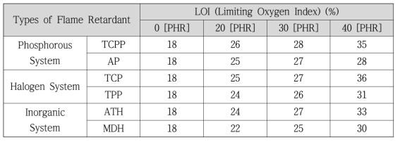 난연제의 종류 및 함량별 PP의 LOI 성능