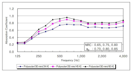 PET 부직포의 밀도가 흡음성능계수에 미치는 영향
