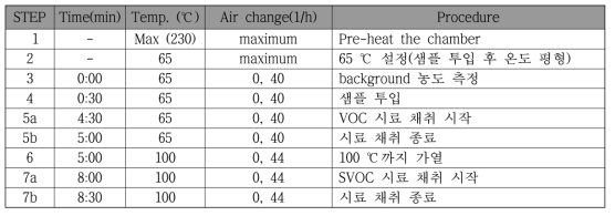 SVOC 포집관련 온도 CYCLE