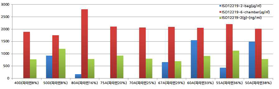 파라핀함량에 따른 방출특성 분석결과