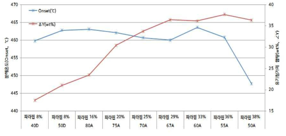 파라핀함량에 따른 열특성 분석결과