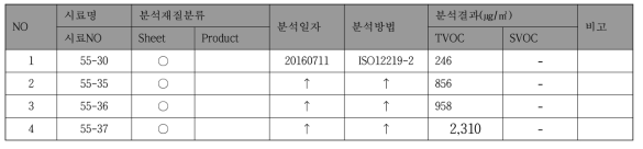 파라핀함량 별 분석결과(ISO12219-2)