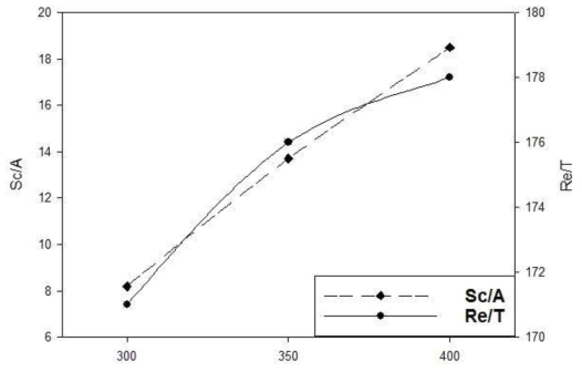 압출기 RPM 300,350,400에 따른 Sc/A, Re/T 차이