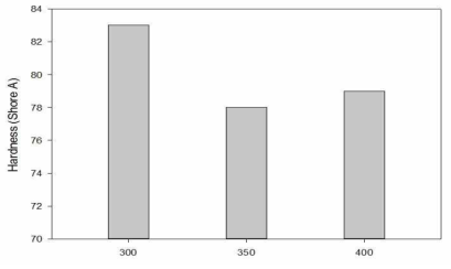300, 350, 400 RPM별 경도측정 결과
