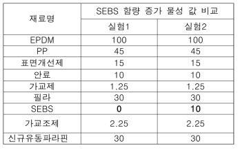 SEBS 함량 증가 물성 값 비교