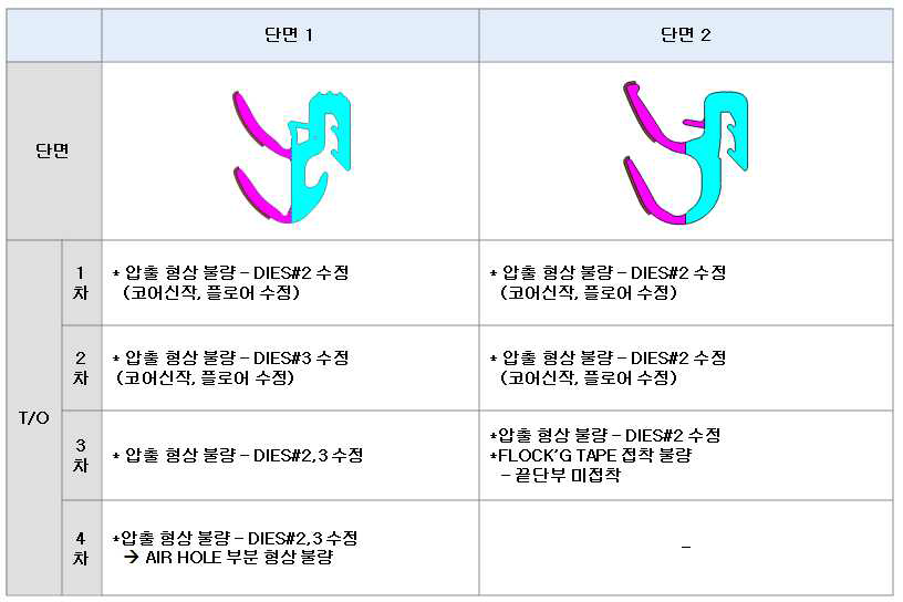 플로킹 테이프 적용 단면 개발 요약