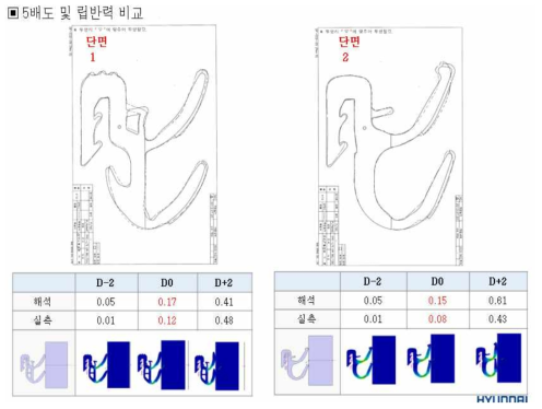 적용 단면 립반력 시험