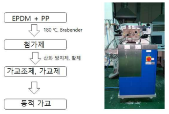 실험 방법 및 사용 장비