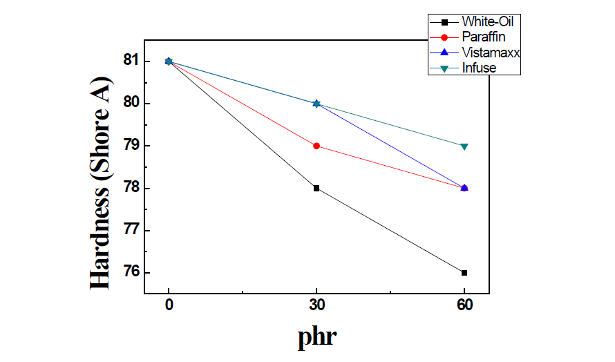 첨가제 종류 및 함량 변화에 따른 경도 변화