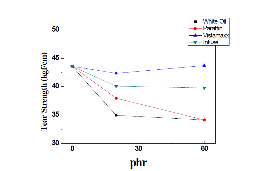 가소제 종류 및 함량에 따른 인열 강도 변화