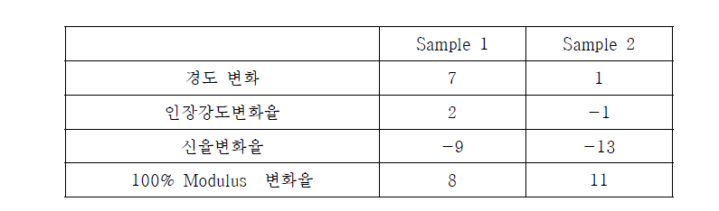 유동파라핀 첨가량 변화에 따른 내열노화 테스트