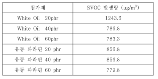 첨가제 종류 및 첨가량에 따른 SVOC 발생 변화