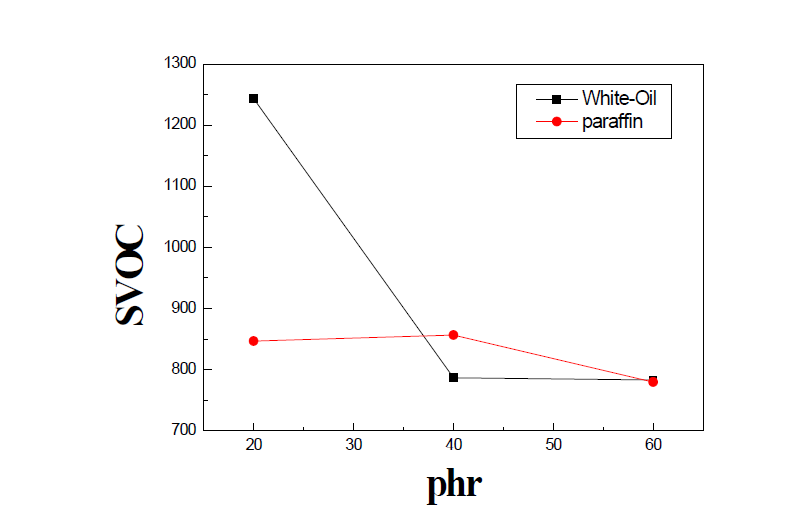 유동파라핀과 White Oil 첨가량에 따른 SVOC 발생 변화