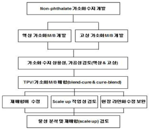 실험 공정 순에 따른 Flow Chart