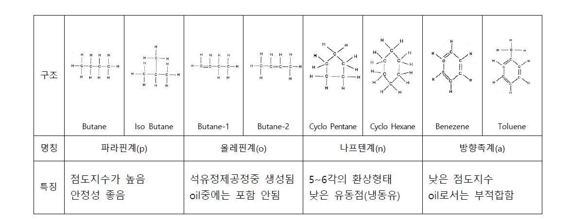 Process oil 구조, 명칭, 특징 분류