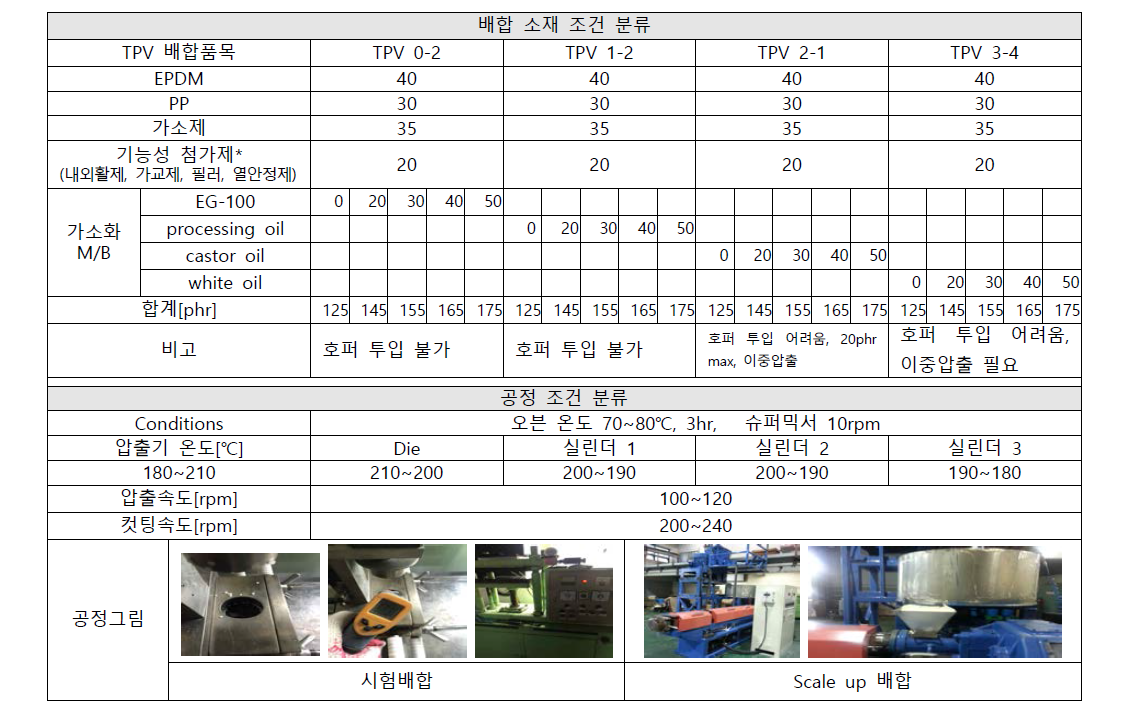 TPV/액상 M/B 가소제 배합비 및 공정 조건