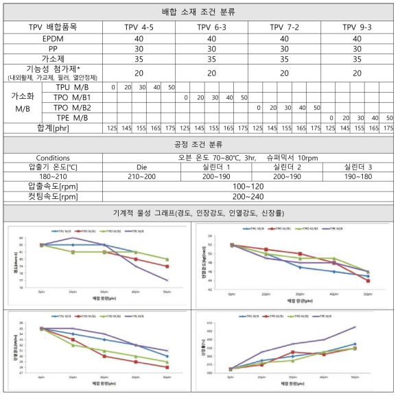 TPV/고장 M/B 가소제 배합비 및 공정 조건