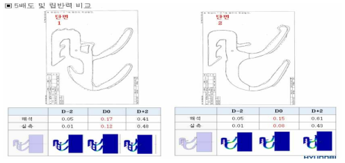 인사이드 도어벨트 립반력 해석