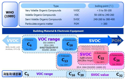 휘발성유기화합물의 범주 및 구분