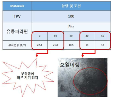 유동파라핀 함량별 부적합 현상