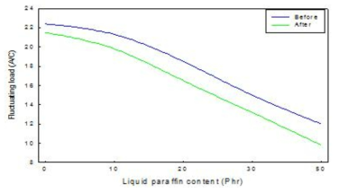 유동파라핀 함량에 따른 Screw 변경 전 후 부하 변동율