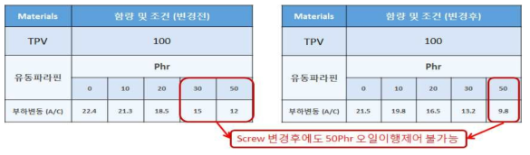 유동파라핀 함량에 따른 Screw 변경 전 후 현상비교