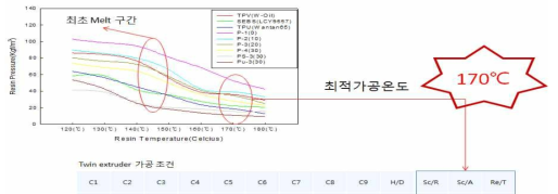 Twin Extruder를 통한 최적 가공온도 탐색