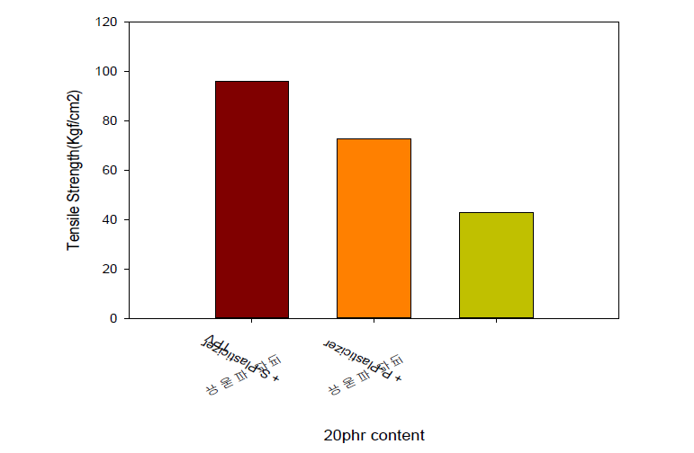 복합 성분계 인장강도측정 결과