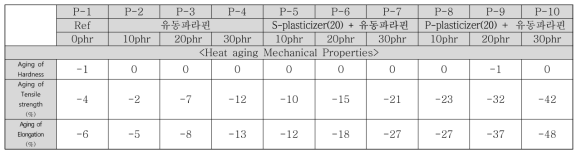 TPV 열 노화 특성 데이터