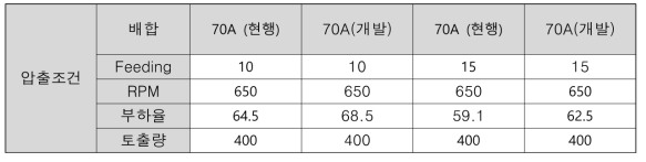 양산기준 배합 별 부하율 변화 (70A)