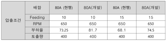 양산기준 배합 별 부하율 변화 (80A)