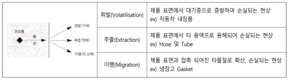 가소제가 내구성에 미치는 유형