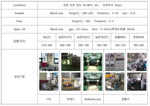 액상 가소제 M/B 의 TPV 공정 조건