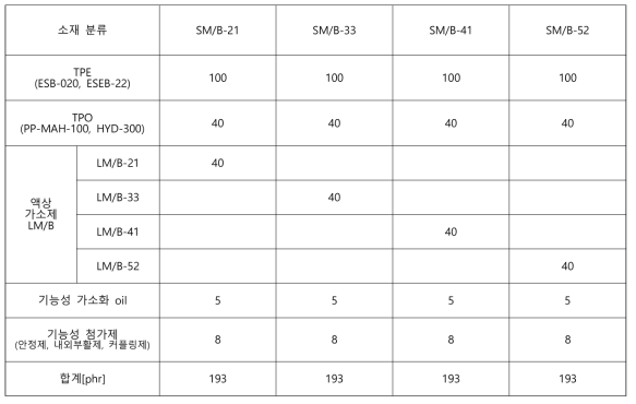 고상 S M/B 배합비
