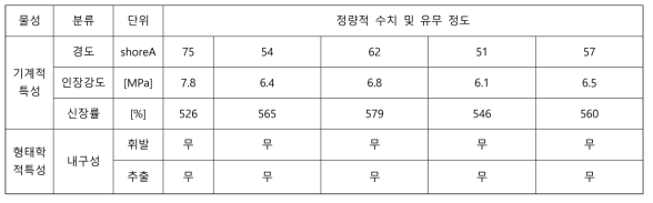 TPV/고상 SM/B 가소제 물성